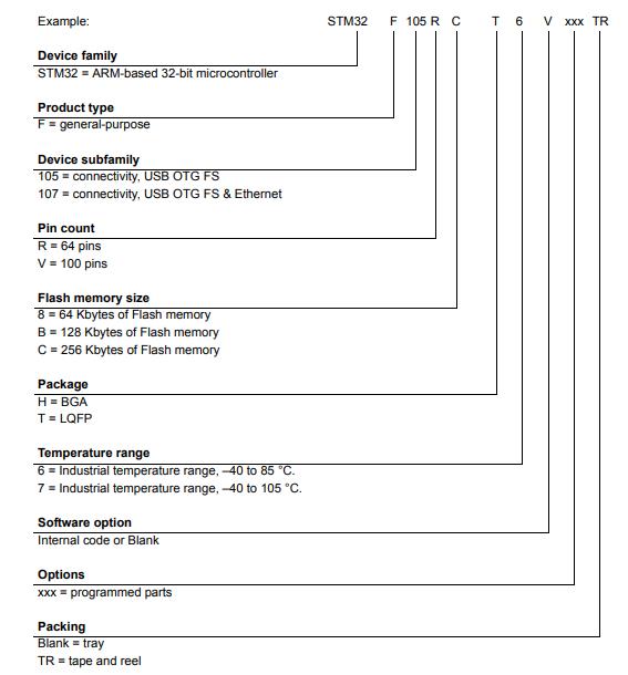 STM32F105RBT6料号解释图