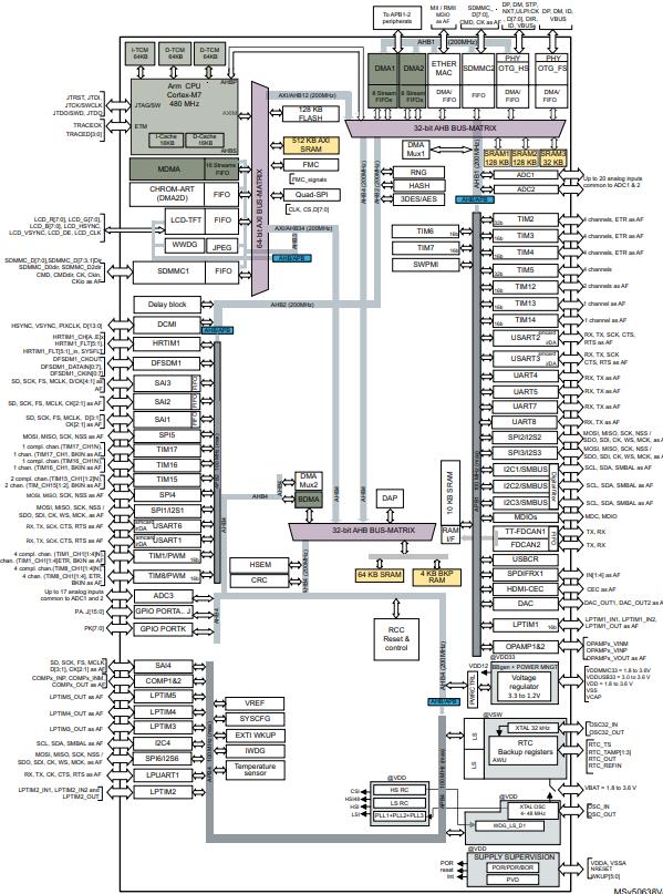 STM32H750XBH6原理图