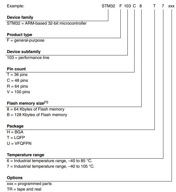 STM32F103TBU6料号解释图