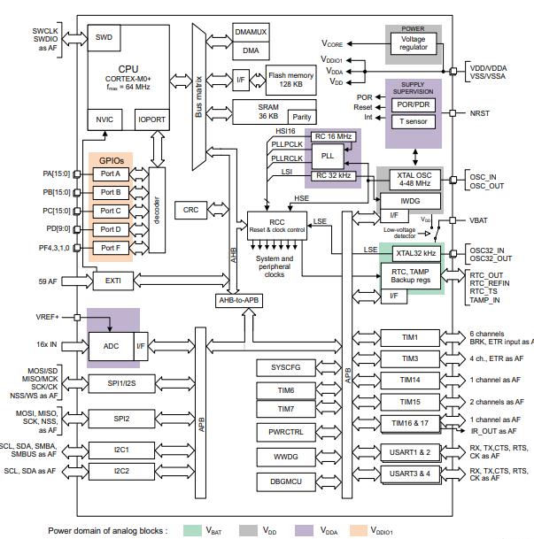 STM32G070CBT6原理图