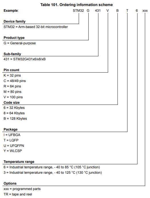 STM32G431RBT6料号解释图