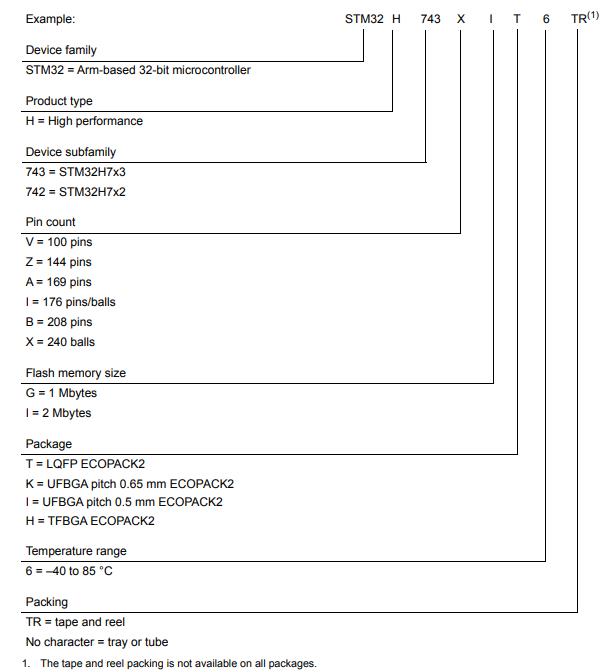 STM32H743XIH6料号解释图