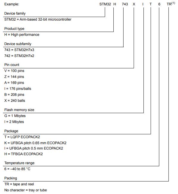 STM32H743ZIT6料号解释图