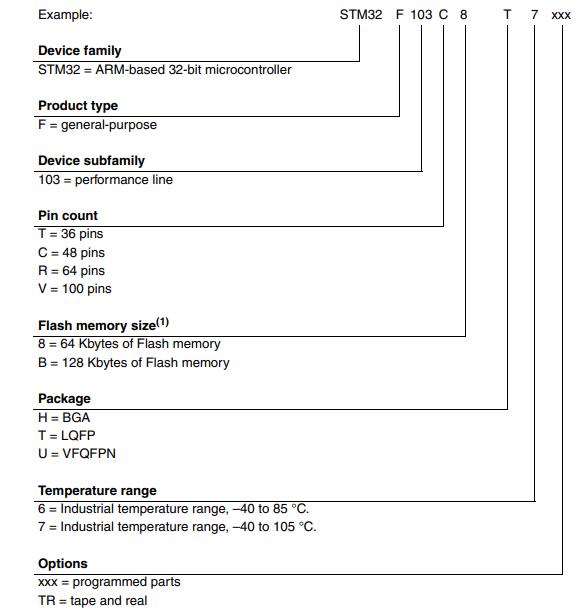 STM32F103R8T6料号解释图