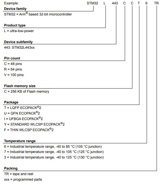 STM32L443RCT6料号解释图