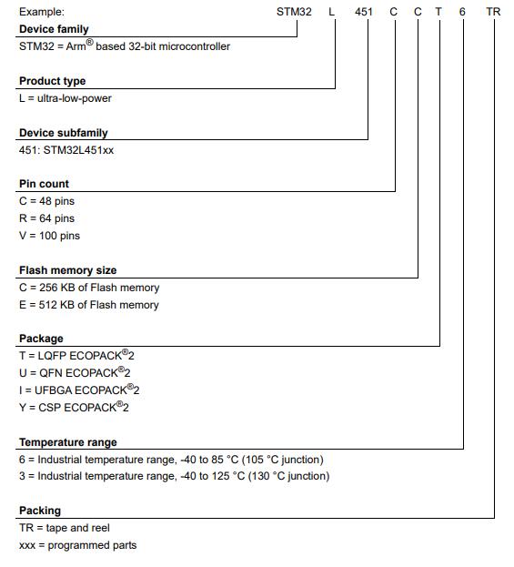 STM32L451CCU6TR料号解释图