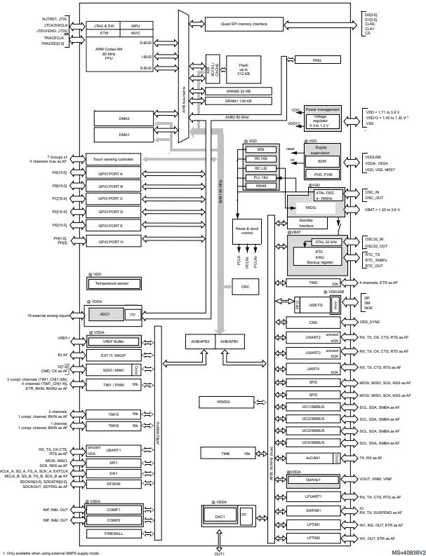 STM32L452RET6TR原理图