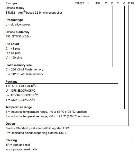 STM32L452CCU6料号解释图