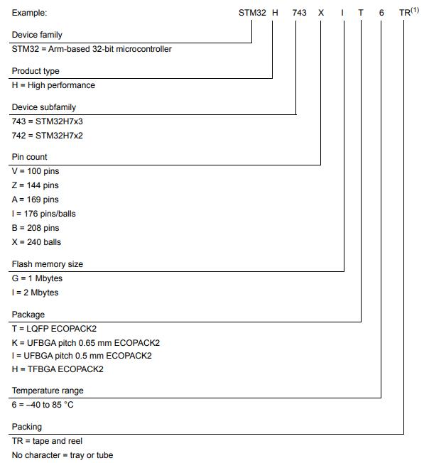 STM32H743IIK6料号解释图