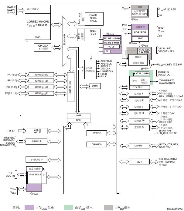 STM32F031C6T6原理图