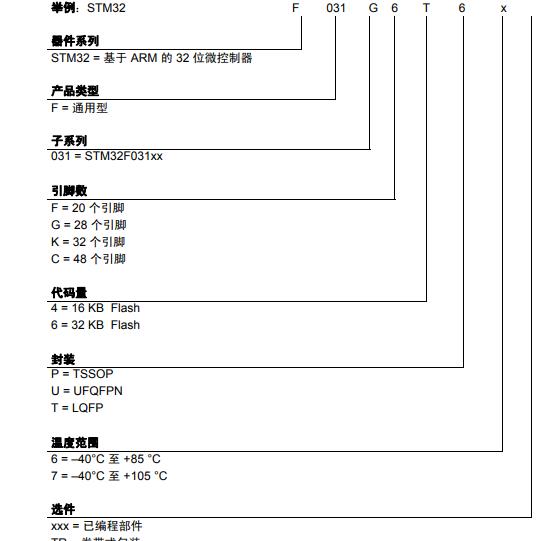 STM32F031C6T6料号解释图