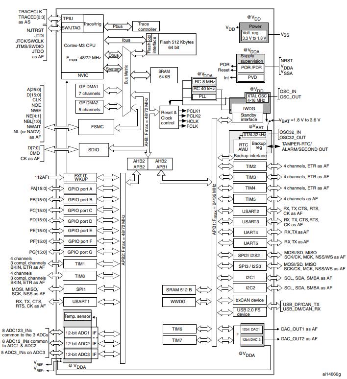 STM32F103RCT6基础介绍_特点_中文参数-维库电子通