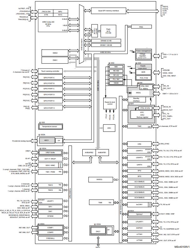 STM32L451CEU6原理图