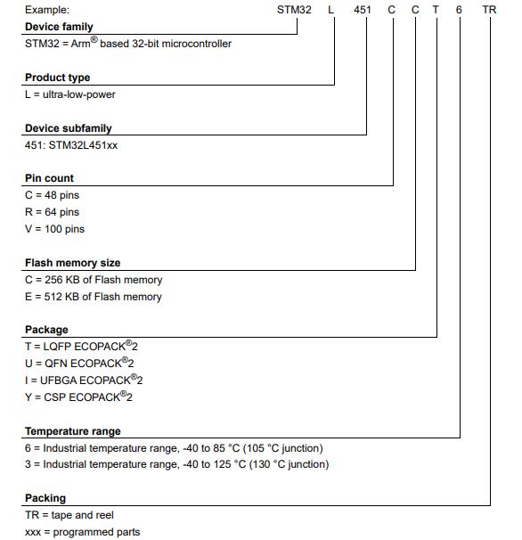 STM32L451CEU6料号解释图