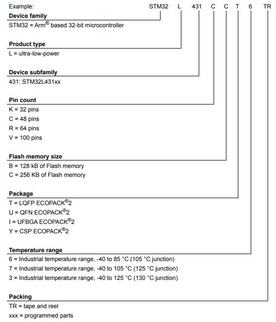 STM32L431CCU6料号解释图