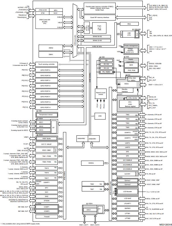 STM32L476ZGT6原理图