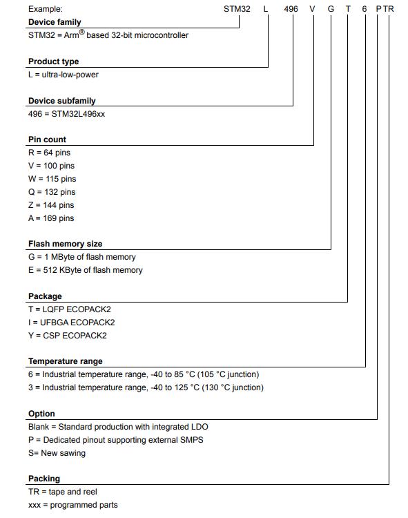 STM32L496VGY6PTR料号解释图