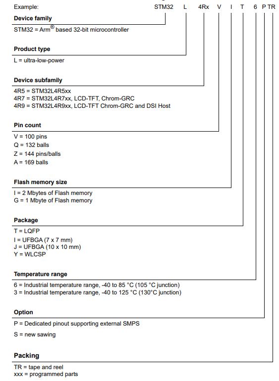 STM32L4R9ZIY6TR料号解释图