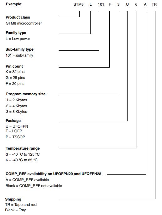 STM8L101F3P6料号解释图