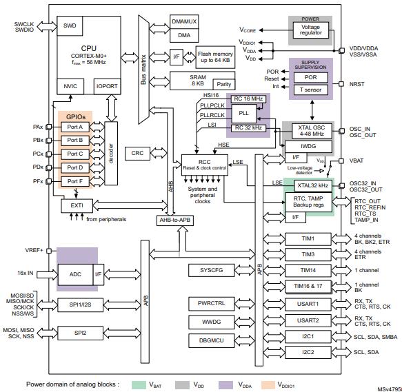 STM32G030K6T6原理图