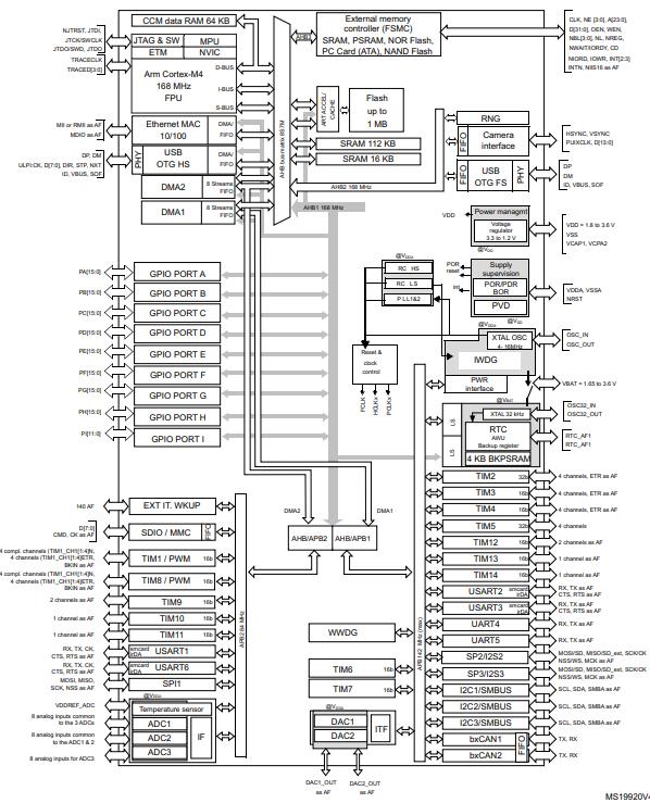 STM32F407IGH6原理图