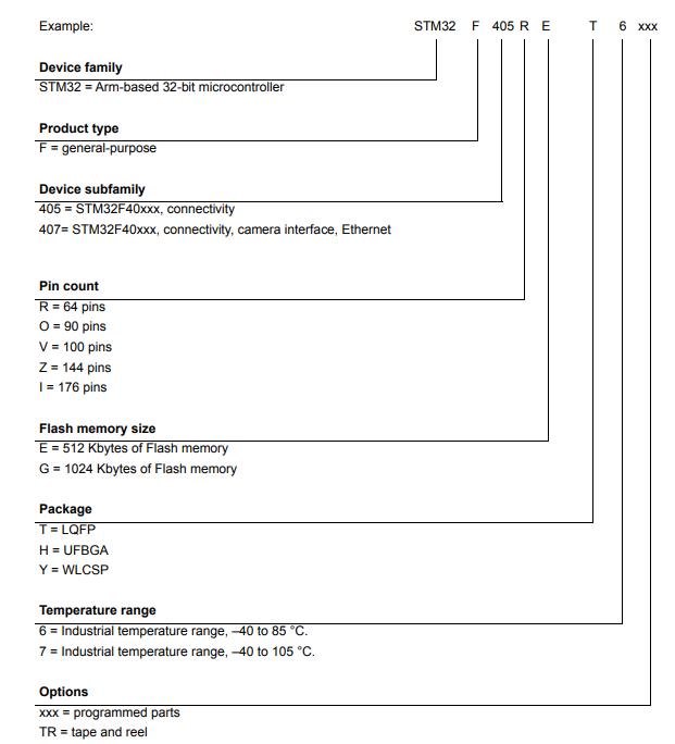 STM32F407IGH6料号解释图