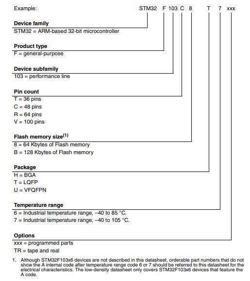 STM32F103VBT6料号解释图