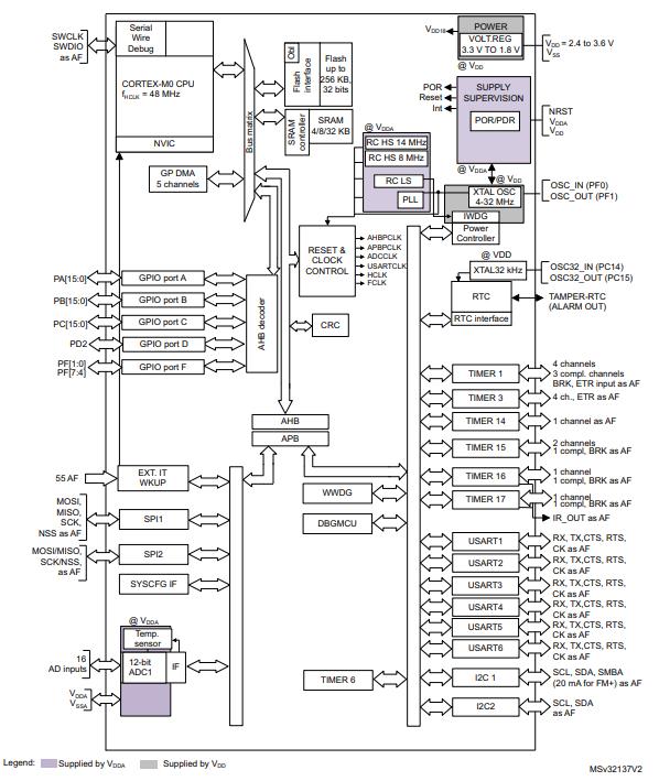 STM32F030K6T6原理图