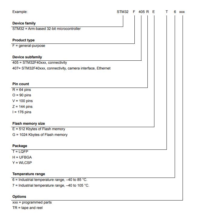 STM32F407VGT6料号解释图