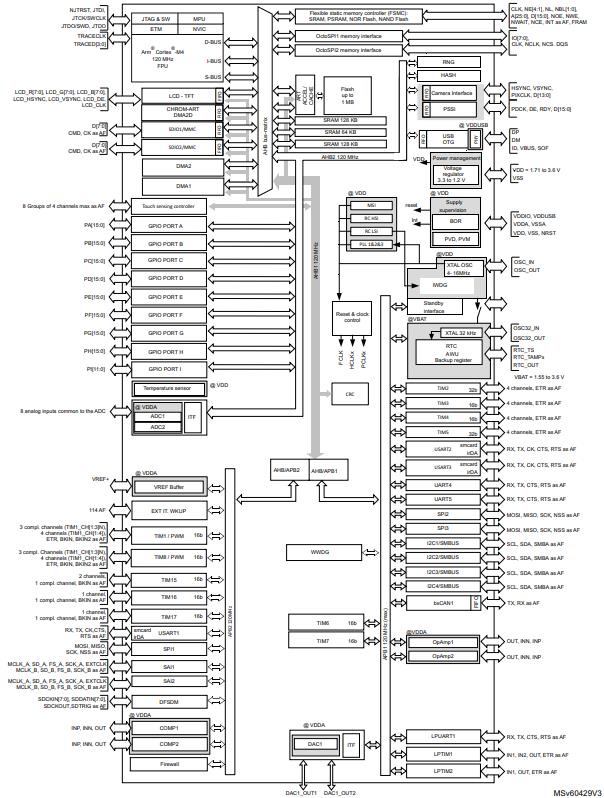 STM32L4P5VET6原理图