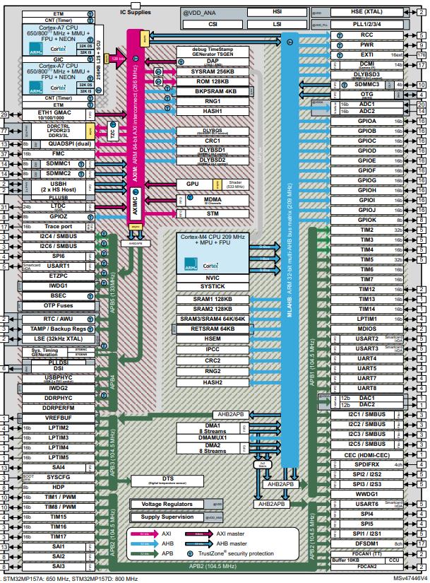 STM32MP157AAC3T原理图