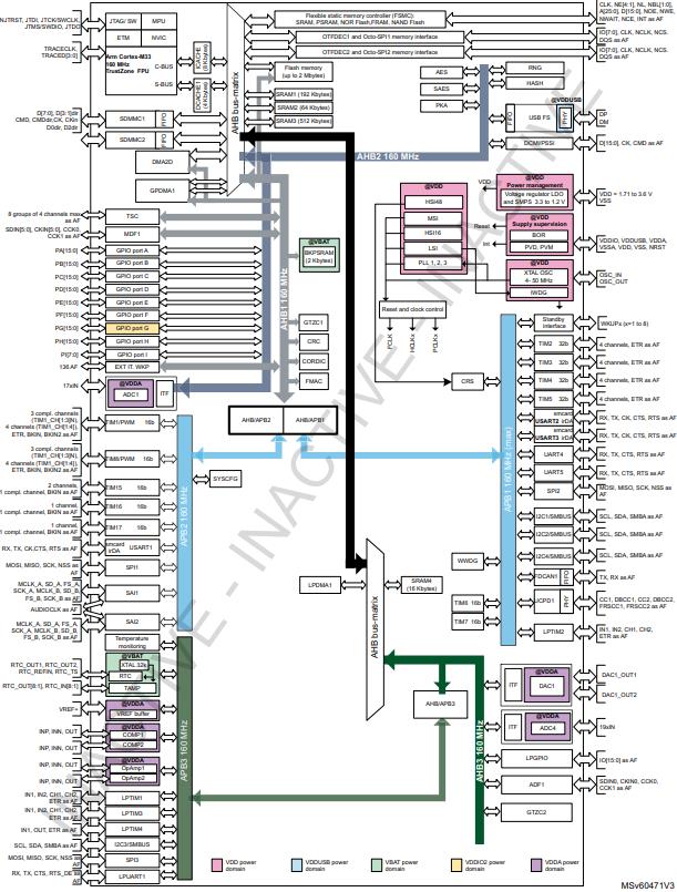 STM32U585QII3原理图