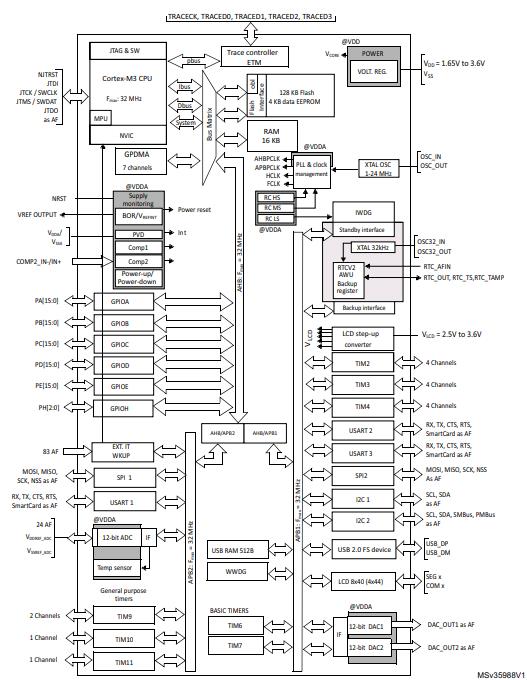 STM32L151CBU6A原理图