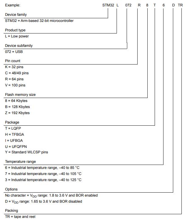 STM32L072CZY6TR料号解释图