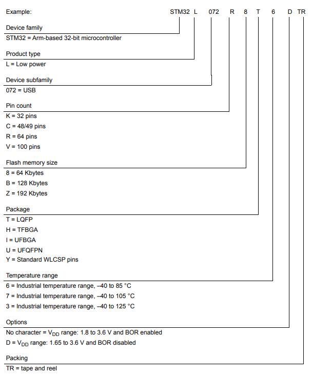 STM32L072RZI6DTR料号解释图