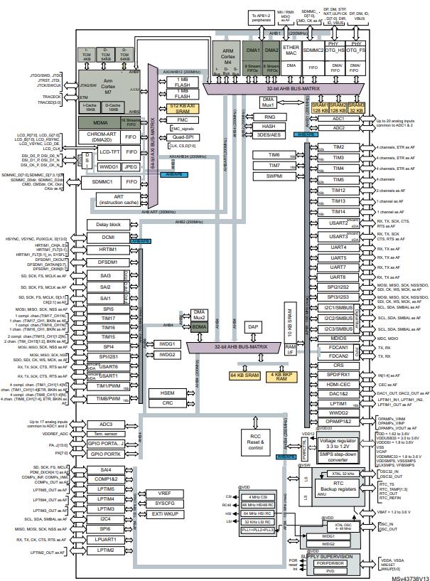 STM32H757ZIY6TR原理图