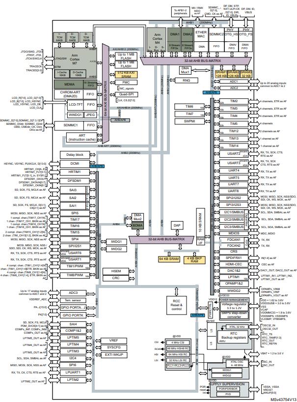 STM32H745IIT6原理图