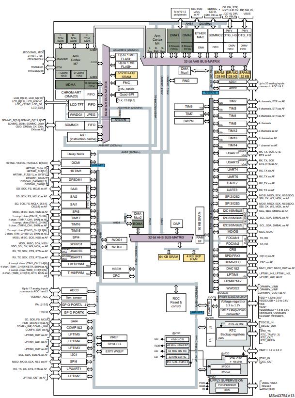 STM32H745IIK6原理图