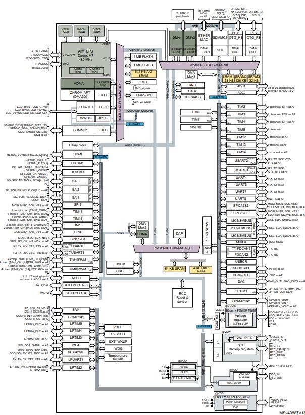 STM32H753IIK6原理图