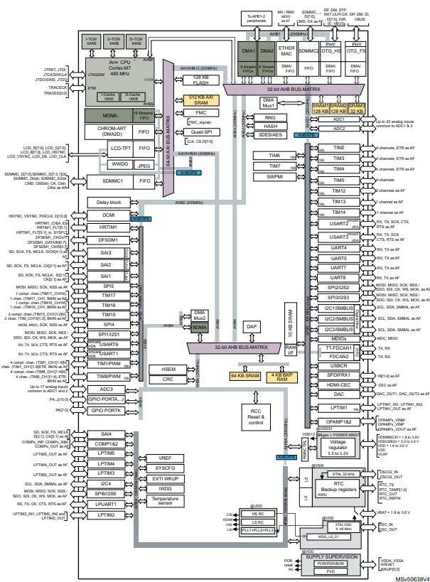 STM32H750IBT6原理图