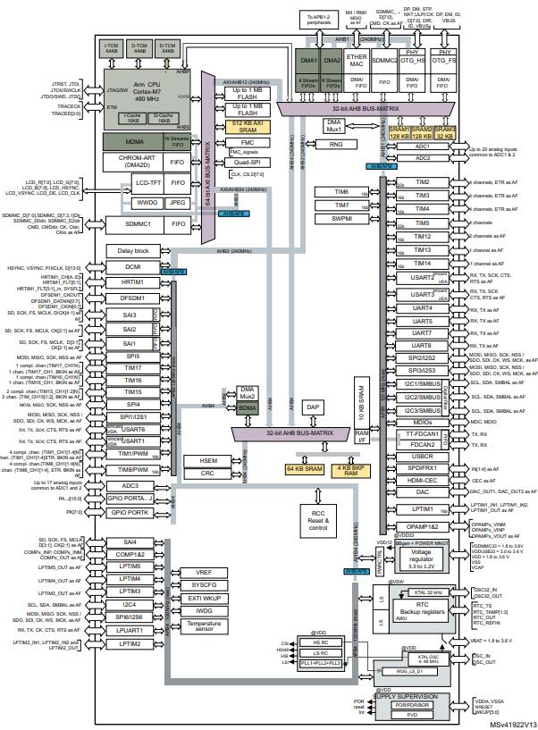 STM32H743ZGT6原理图