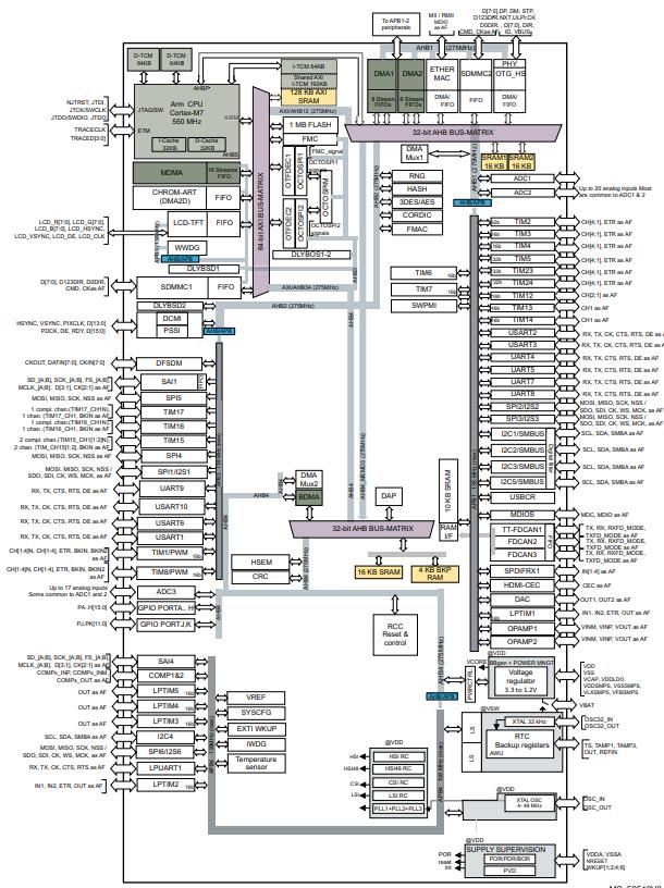 STM32H735IGT6原理图