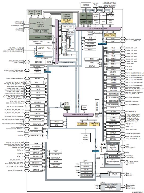 STM32H733VGT6原理图