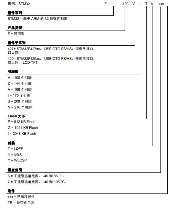 STM32F427ZGT6料号解释图