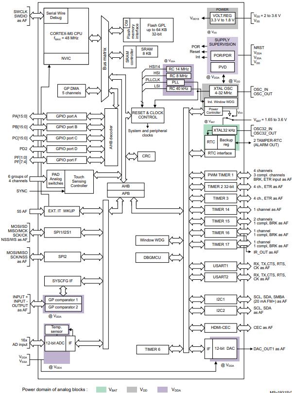 STM32F051C8T6原理图