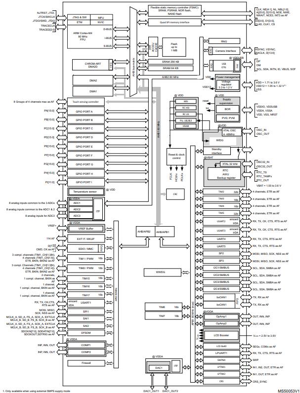 STM32L496ZGT6原理图