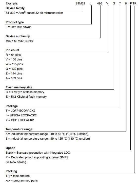 STM32L496ZGT6料号解释图