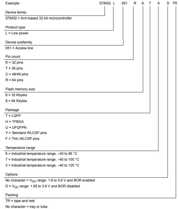 STM32L051C8T6料号解释图