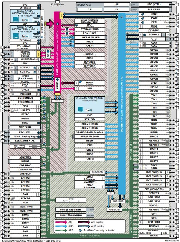 STM32MP153DAB1原理图