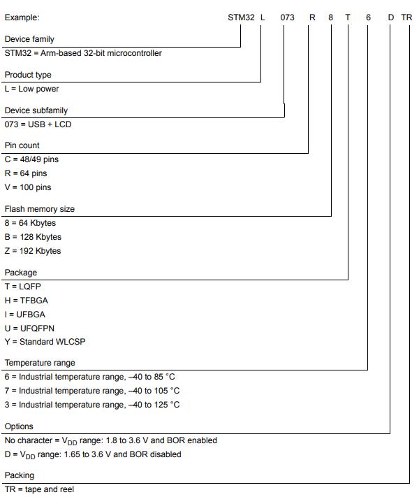 STM32L073CBU6料号解释图